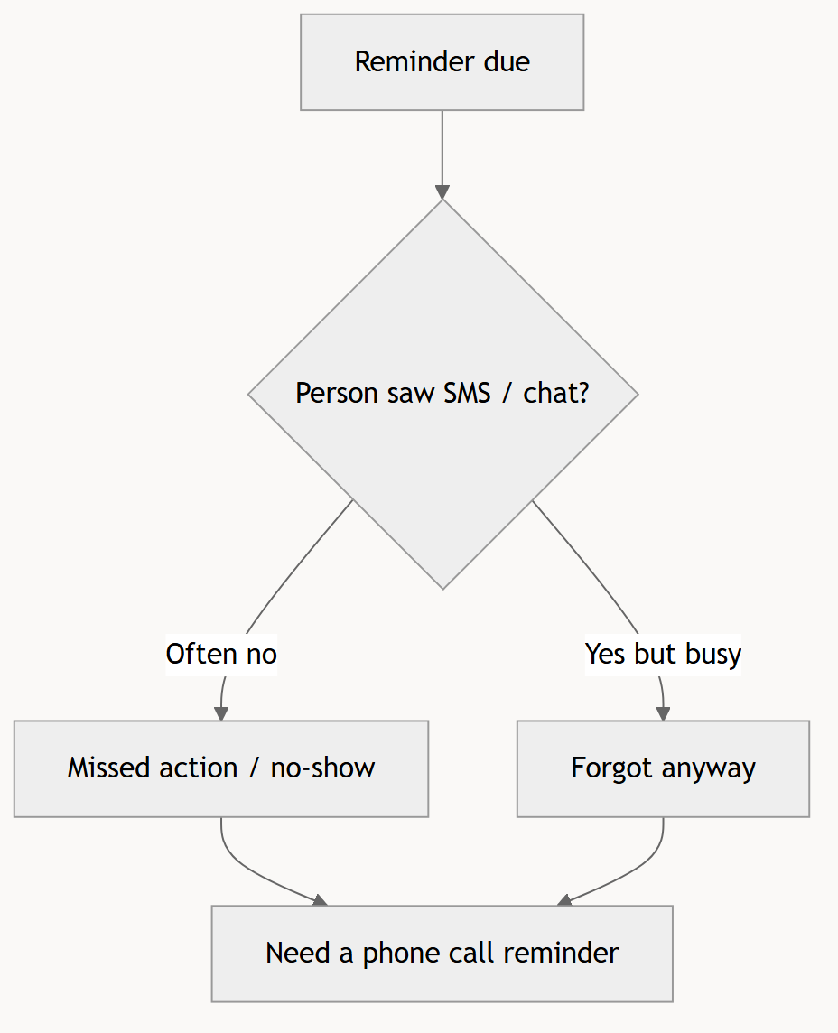CallRemind for Retail Shop in Malaysia: Call Reminder Playbook