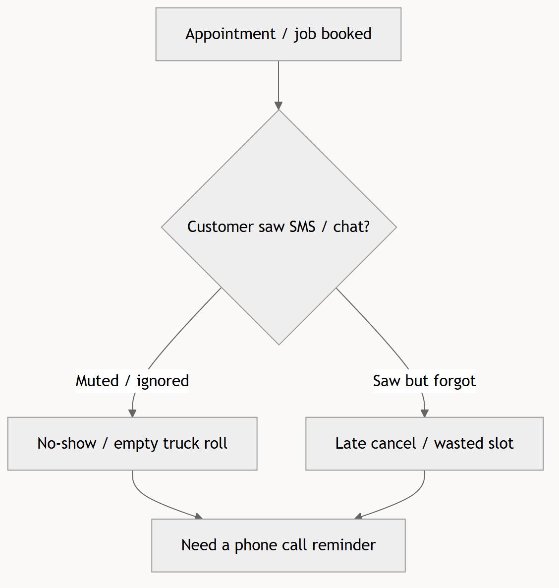 CallRemind for No-Show Prevention Engine in Malaysia: The Call Reminder ROI Playbook