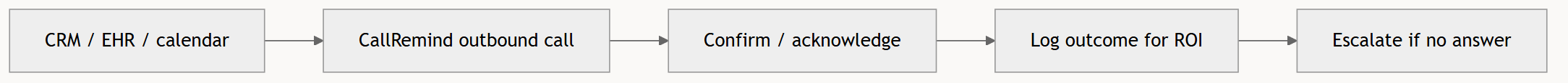 CallRemind for No-Show Prevention Engine in Malaysia: The Call Reminder ROI Playbook