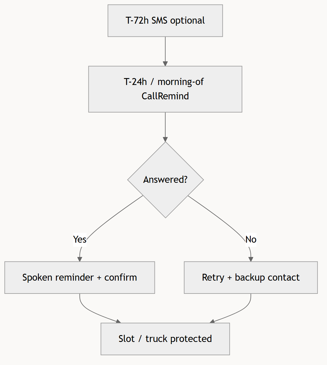 CallRemind for No-Show Prevention Engine in Malaysia: The Call Reminder ROI Playbook