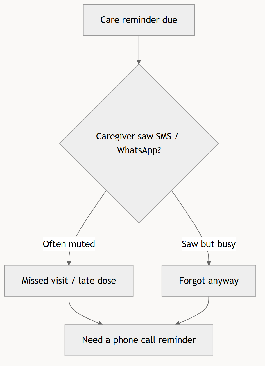 CallRemind for Palliative Care in Malaysia: Call Reminder Playbook