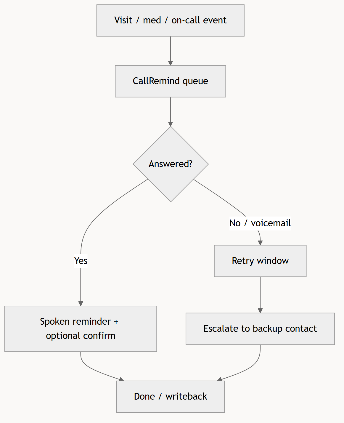 CallRemind for Palliative Care in Malaysia: Call Reminder Playbook